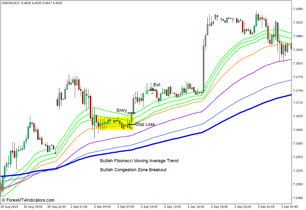 How to use the Fibonacci Based Moving Averages Indicator for MT4 - Buy Trade