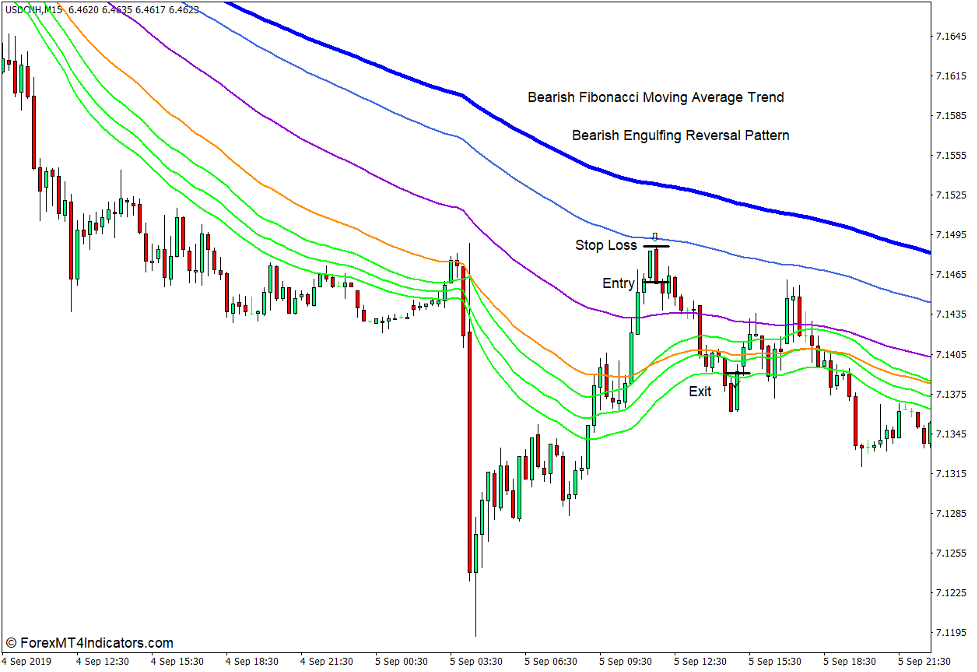 How to use the Fibonacci Based Moving Averages Indicator for MT4 - Sell Trade