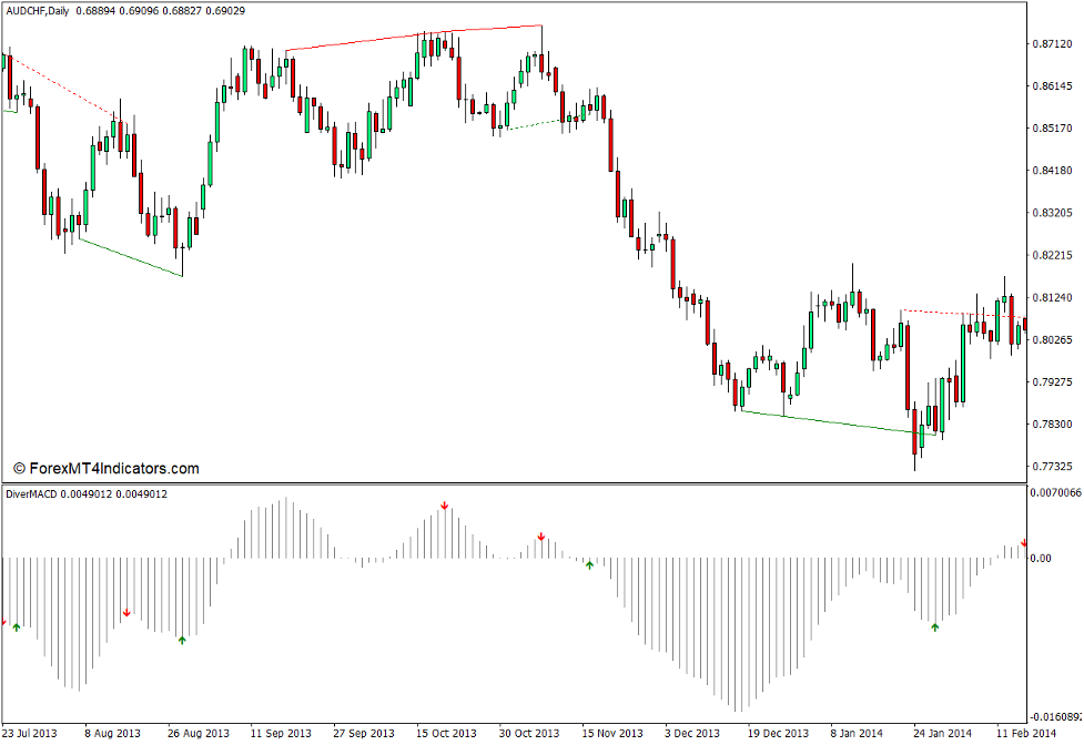 Introduction to the Divergence Based on Standard MACD with Alerts Indicator Divergence trading is one of the most popular types of reversal trading setups which seasoned profitable traders use. Among the various indicators, the MACD is also often the most widely used indicator for identifying divergences. This indicator is a technical tool which traders can use to easily identify divergences based on the MACD. What is the Divergence Based on Standard MACD with Alerts Indicator? This MACD Divergence Indicator is a custom technical indicator which automatically identifies divergence using the histogram bars of a basic MACD Indicator. It plots arrows on the MACD bars to point the direction of the reversal signal based on divergences as well as its corresponding lines on the price chart to show the divergences. Lines below price action connecting swing lows indicate a bullish divergence while lines above price action connecting swing highs indicate a bearish divergence. Solid lines indicate a regular divergence while dashed lines indicate a hidden divergence.