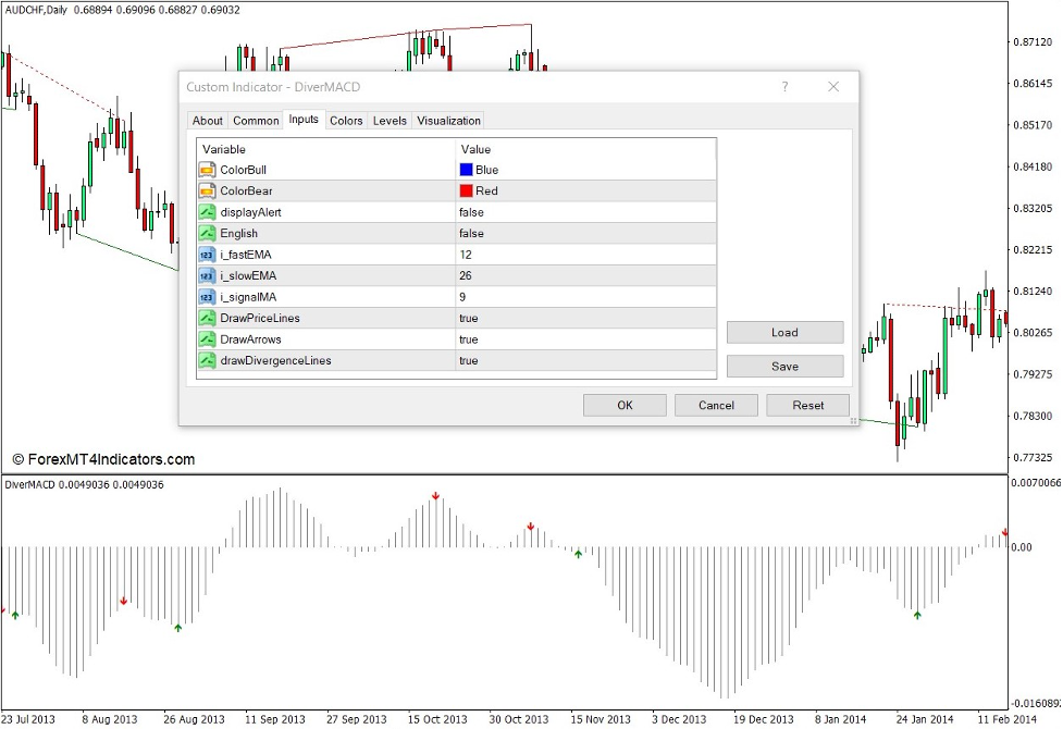 How the Divergence Based on Standard MACD with Alerts Indicator Works