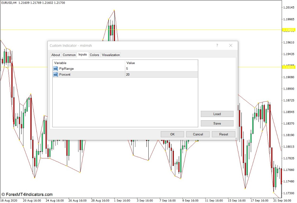 How the Market Structure High Low Indicator Works?