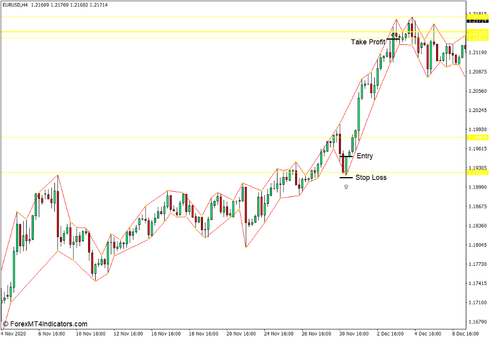 How to use the Market Structure High Low Indicator for MT4 - Buy Trade