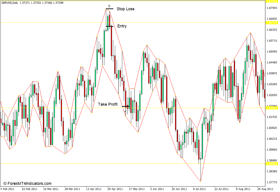 How to use the Market Structure High Low Indicator for MT4 - Sell Trade