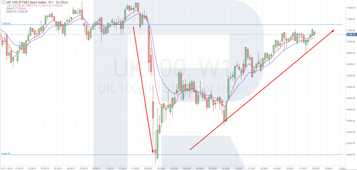 Trading FTSE 100 by fundamental analysis