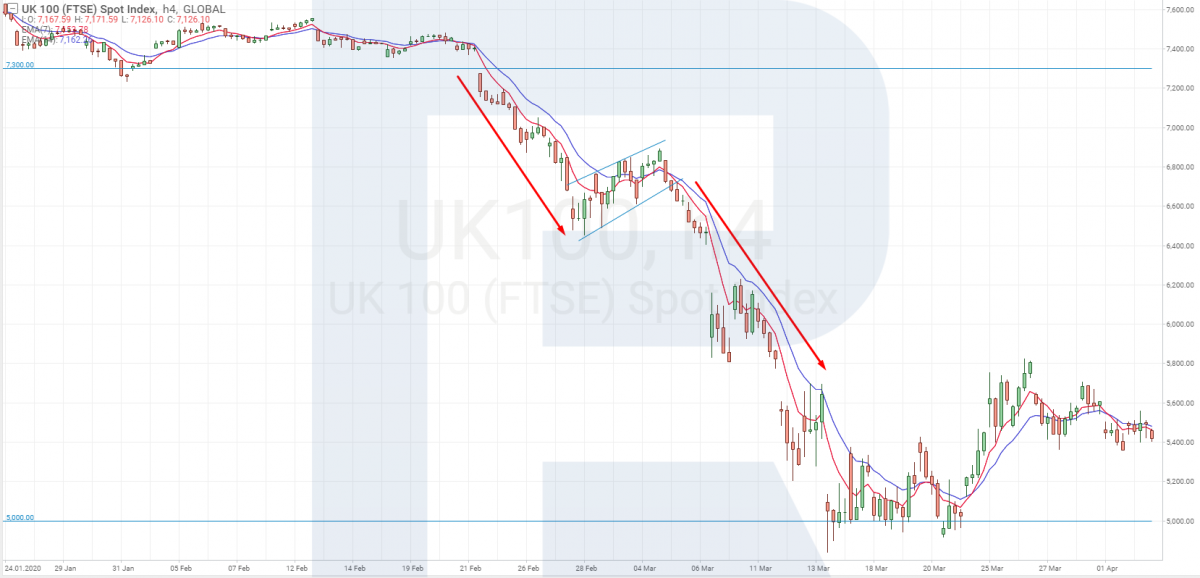 Trading FTSE 100 by tech analysis