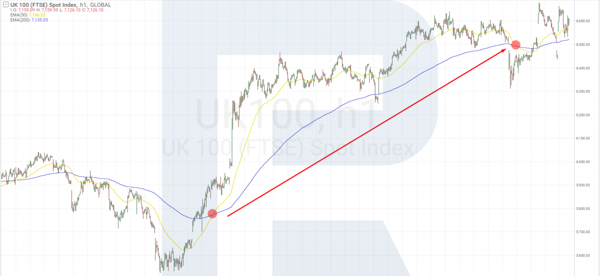 Trading FTSE 100 with indicators