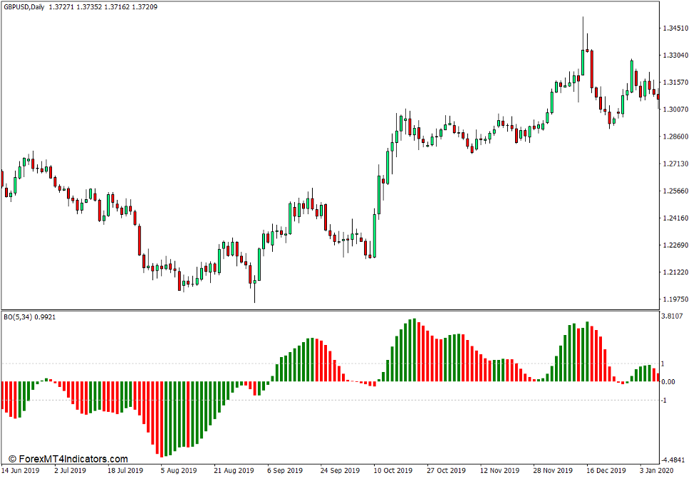 BO Indicator for MT4