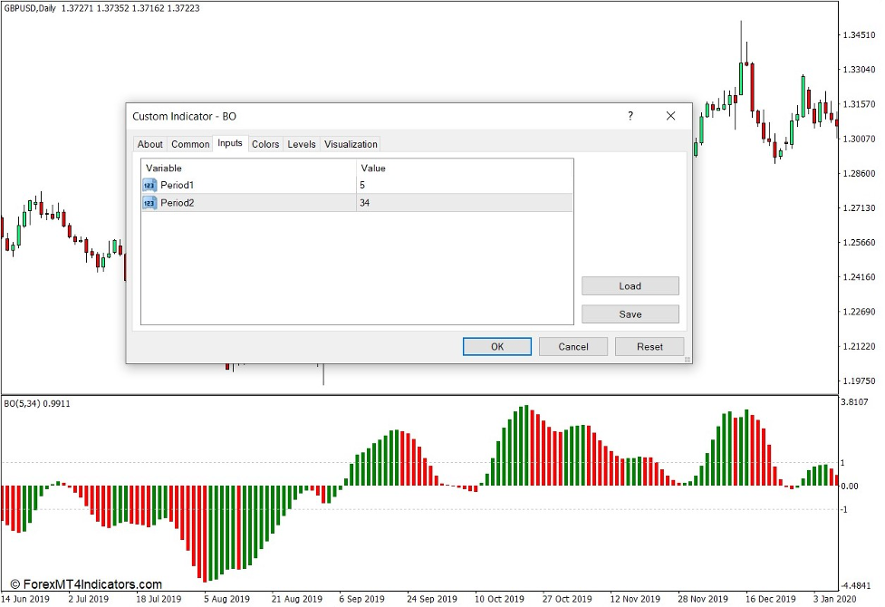 How the BO Indicator Works