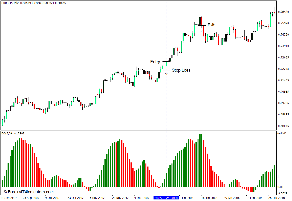 How to use the BO Indicator for MT4 - Buy Trade