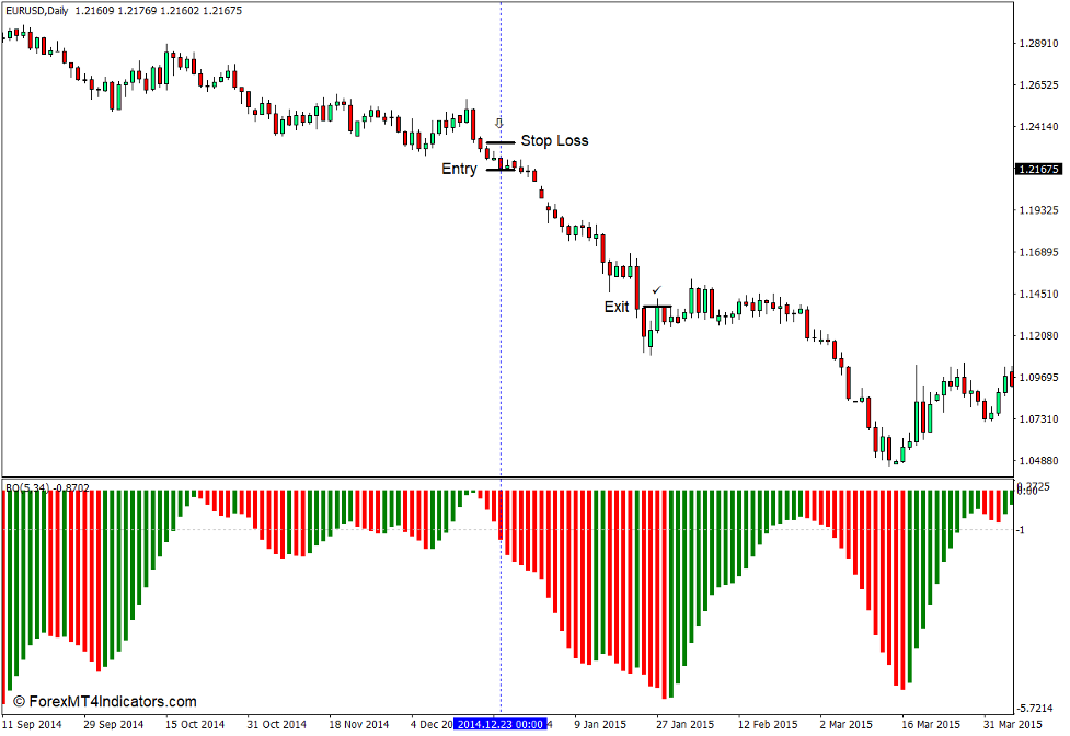 How to use the BO Indicator for MT4 - Sell Trade