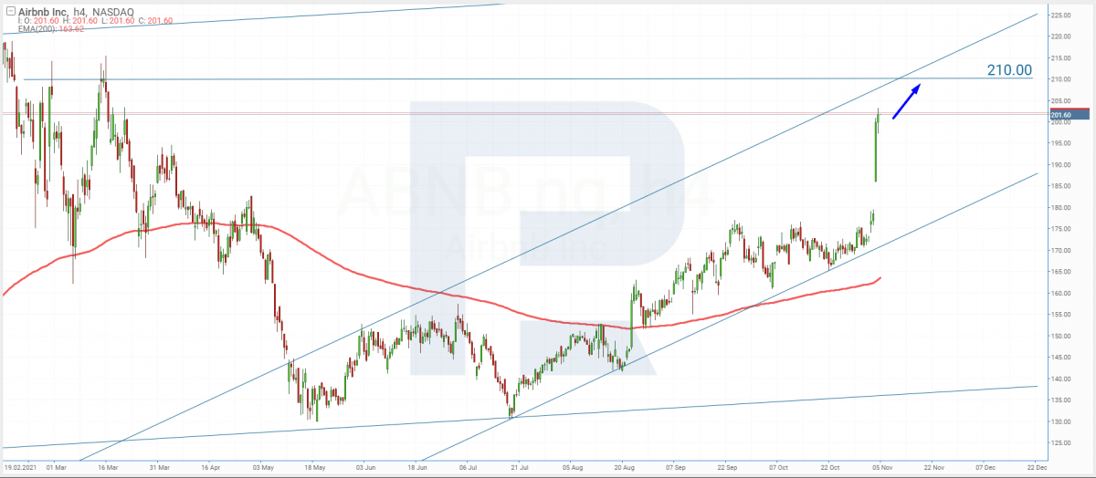 Tech analysis of Airbnb shares for 08.11.2021.