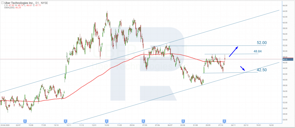 Tech analysis of Uber shares for 08.11.2021.