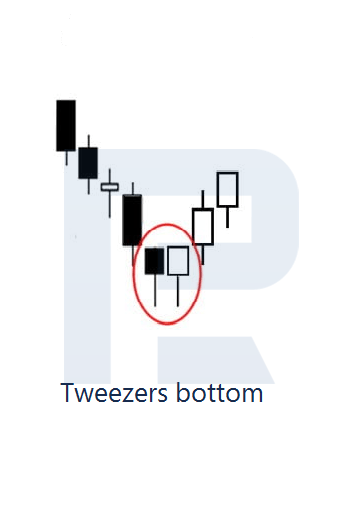 Tweezers Bottom in the price lows