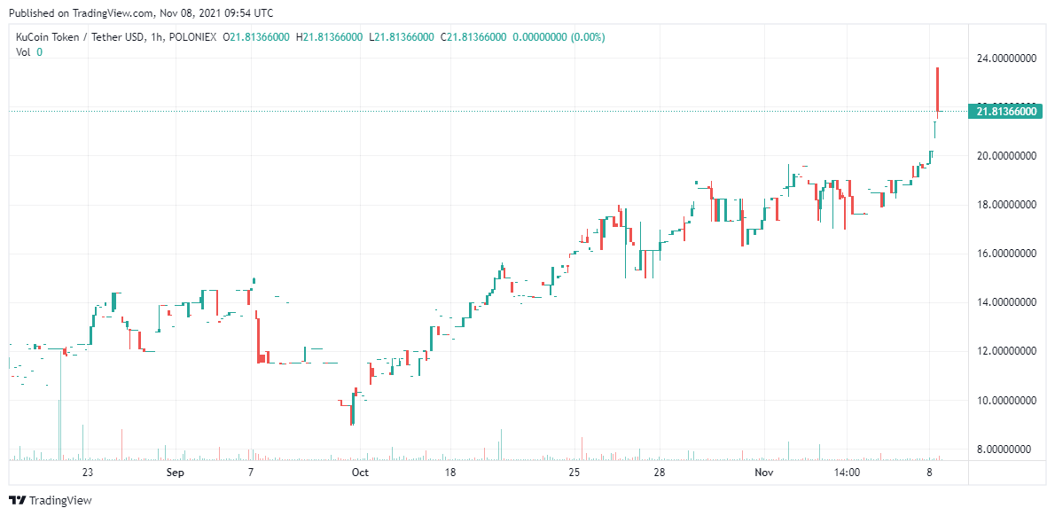 KCS Price Analysis Oct 8