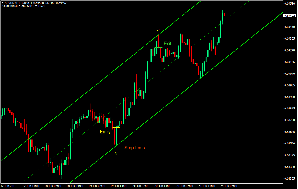 Channel Bounce Forex Trading Strategy