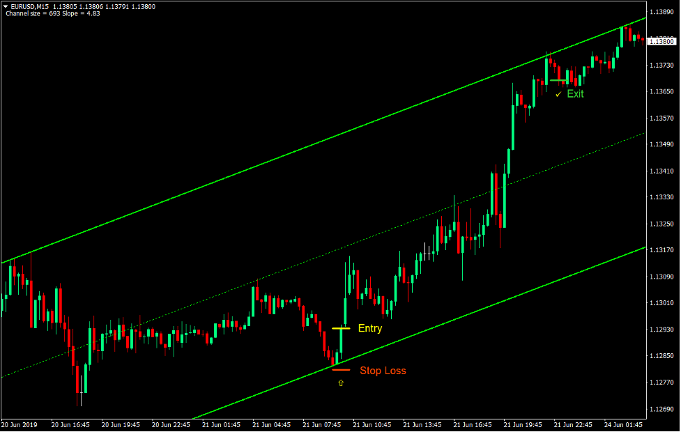 Channel Bounce Forex Trading Strategy 2