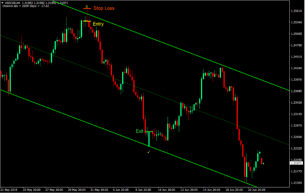 Channel Bounce Forex Trading Strategy 3