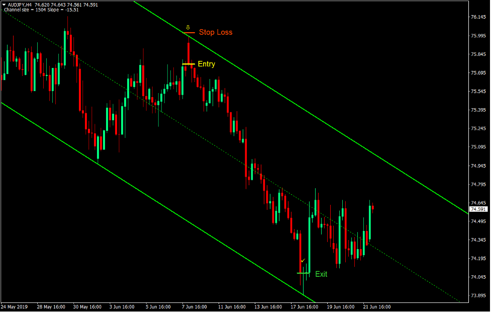 Channel Bounce Forex Trading Strategy 4