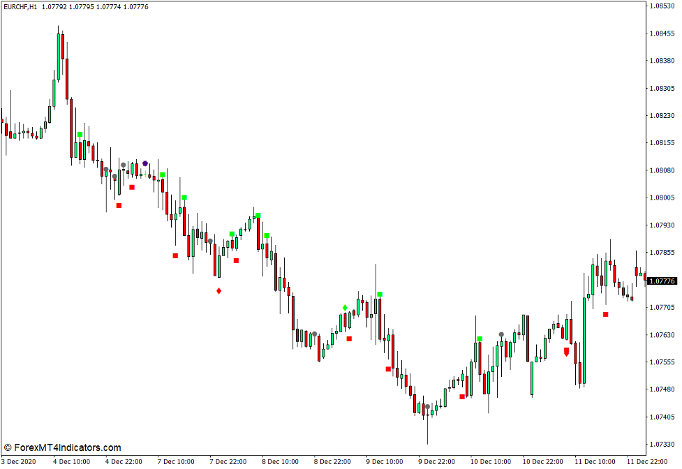 Candlestick Combinations (Japanese Candlesticks) Indicator for MT4