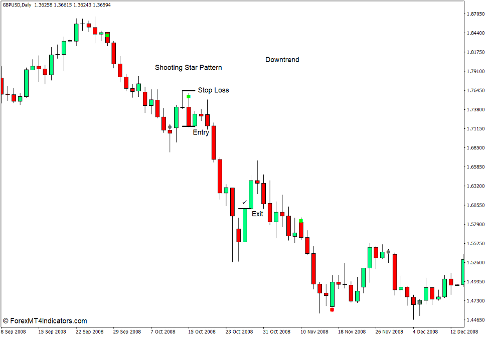 How to use the Candlestick Combinations (Japanese Candlesticks) Indicator for MT4 - Sell Trade