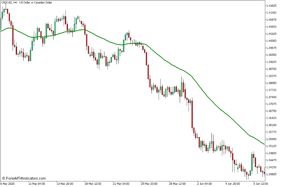 50 Exponential Moving Average