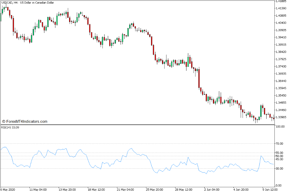 Relative Strength Index