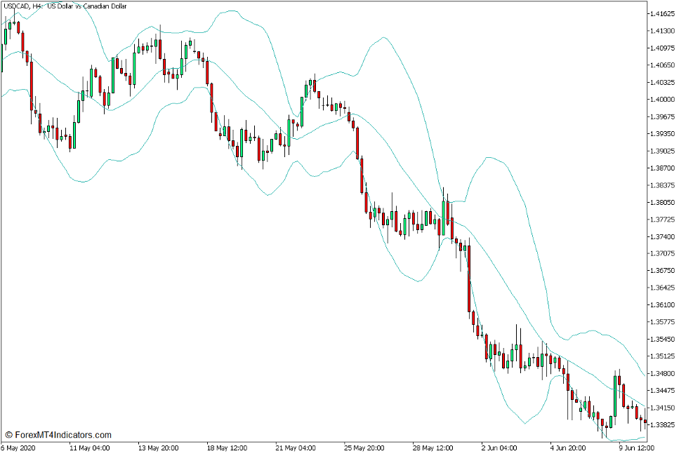 Bollinger Bands