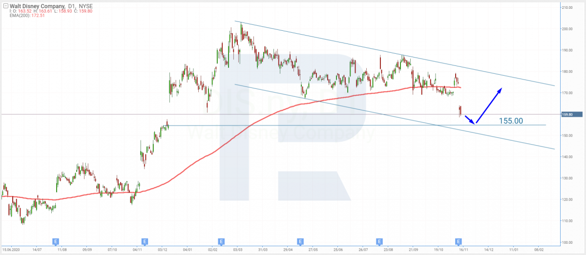 Tech analysis of Walt Disney stocks for 15.11.2021