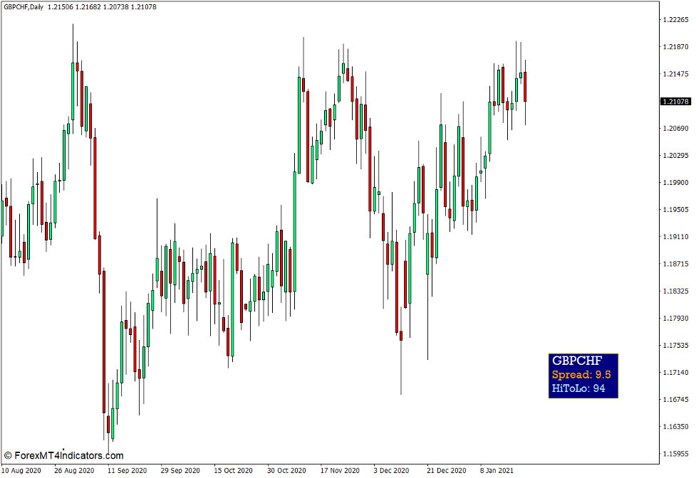 Info Rectangle Drawing Indicator for MT4