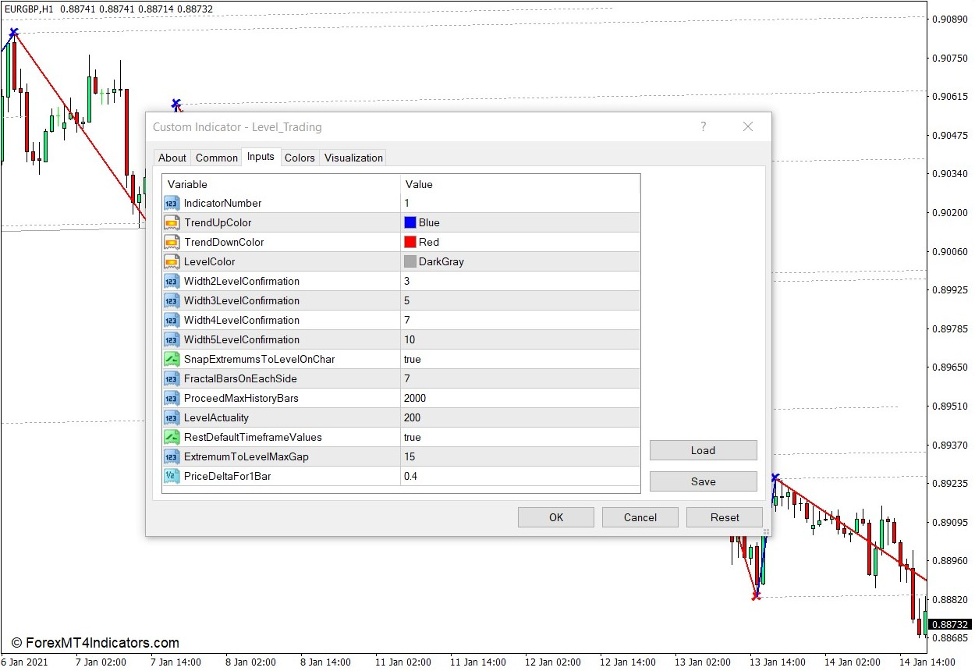 How the Level Trading Indicator Works