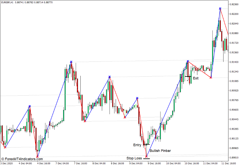 How to use the Level Trading Indicator for MT4 - Buy Trade