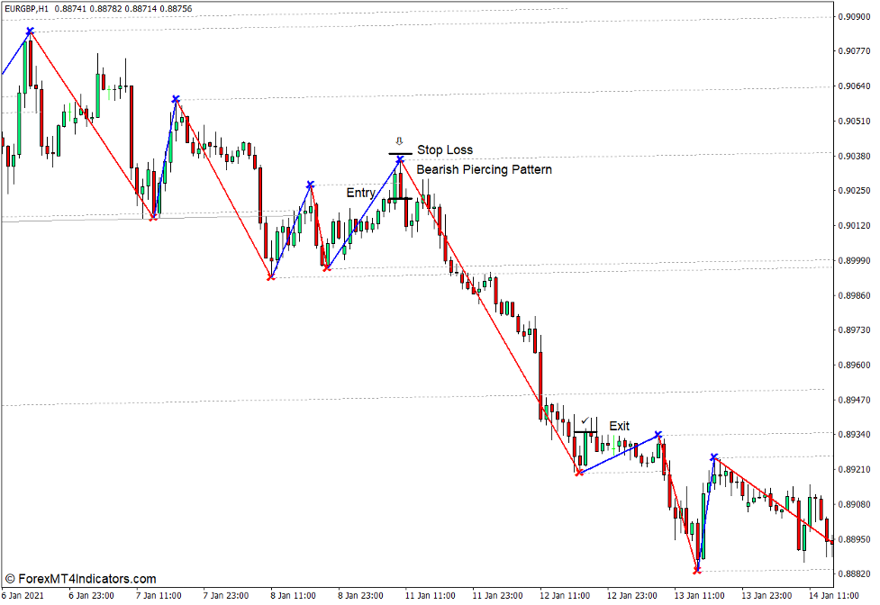 How to use the Level Trading Indicator for MT4 - Sell Trade