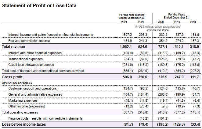 Nu Holdings Ltd. Financial performance