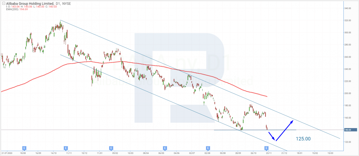 Tech analysis of Alibaba Group shares for 22.11.2021