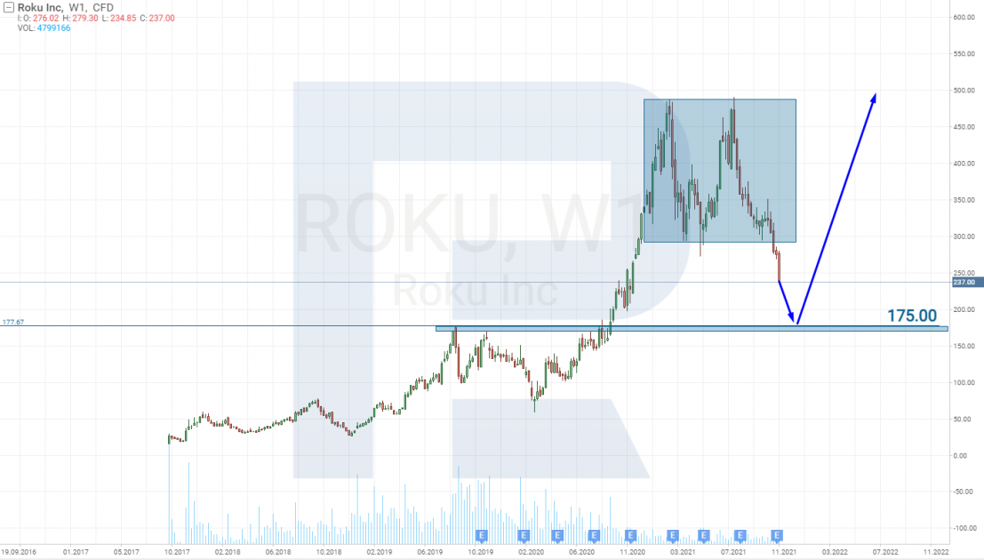 Weekly chart of ROKU, Inc shares