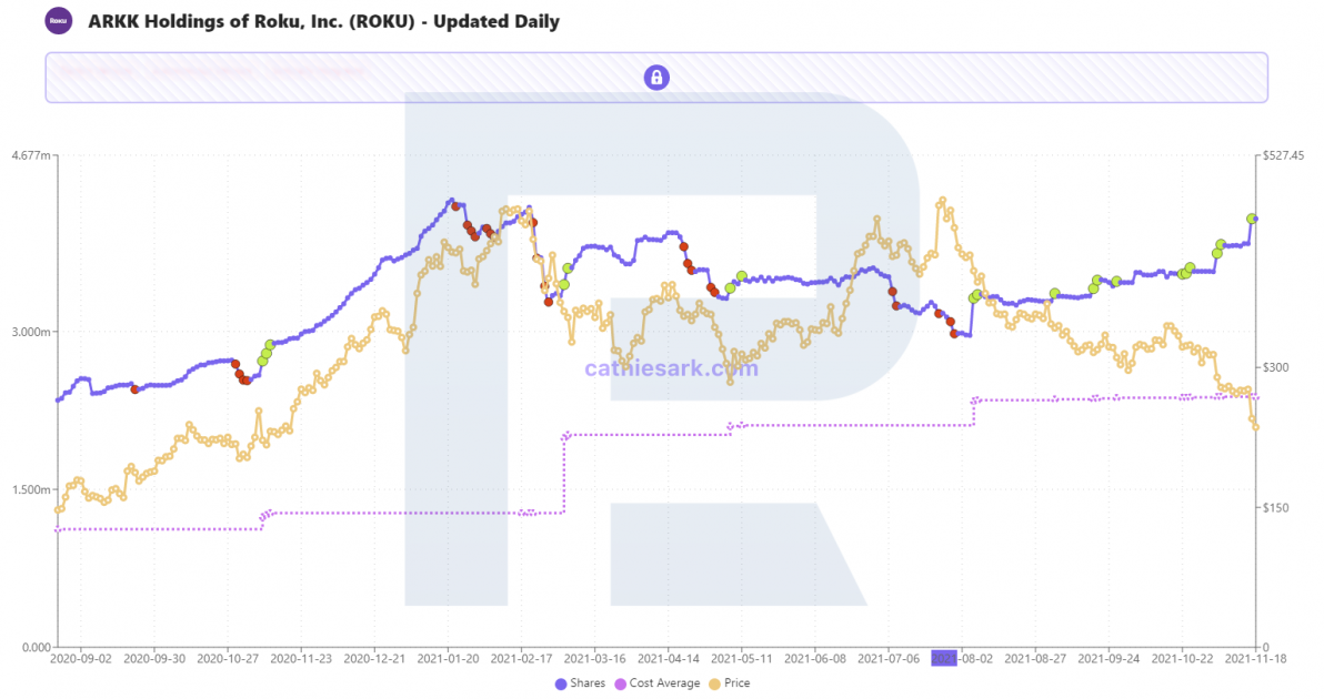 The number of ROKU shares at Cathie Wood’s ARKK trust