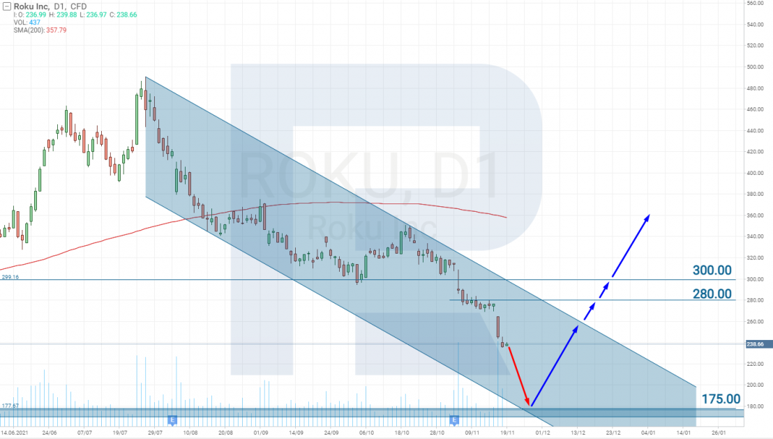 Tech analysis of ROKU shares