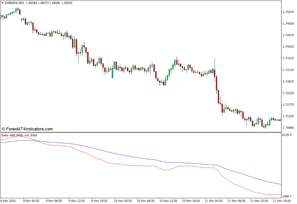 Delta Indicator for MT4