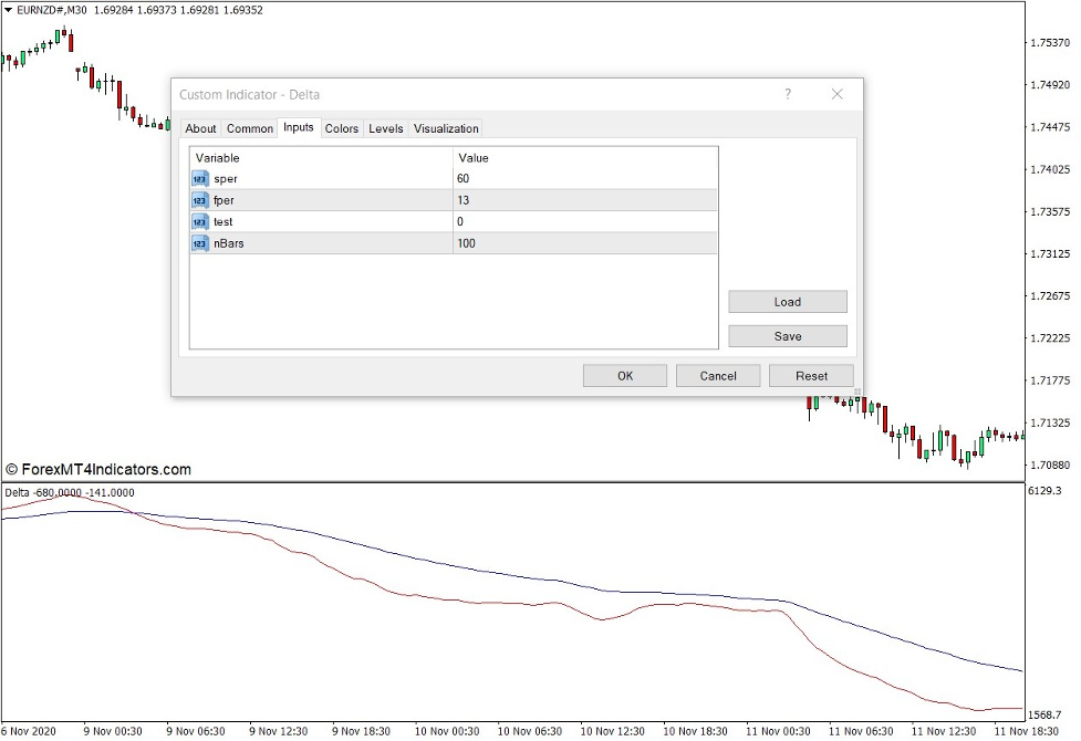 How the Delta Indicator Works