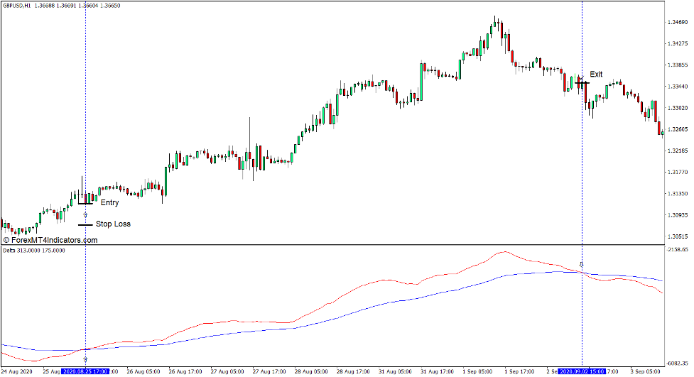 How to use the Delta Indicator for MT4 - Buy Trade