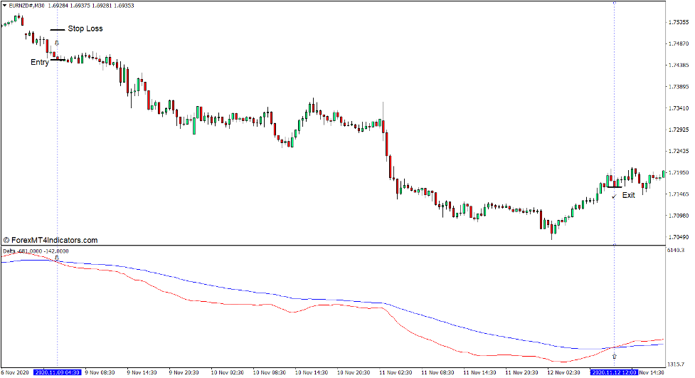 How to use the Delta Indicator for MT4 - Sell Trade