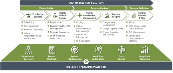 Ensemble Health Partners RCM platform features.