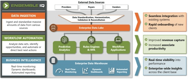 How Ensemble Health Partners’ platform works.