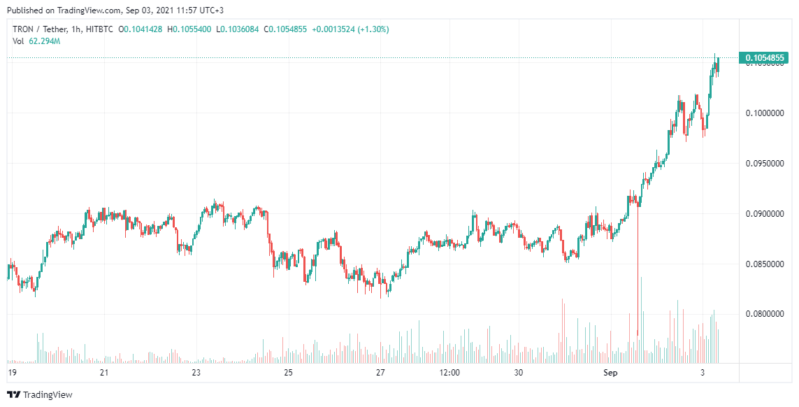 Tron Price analysis Sep 3