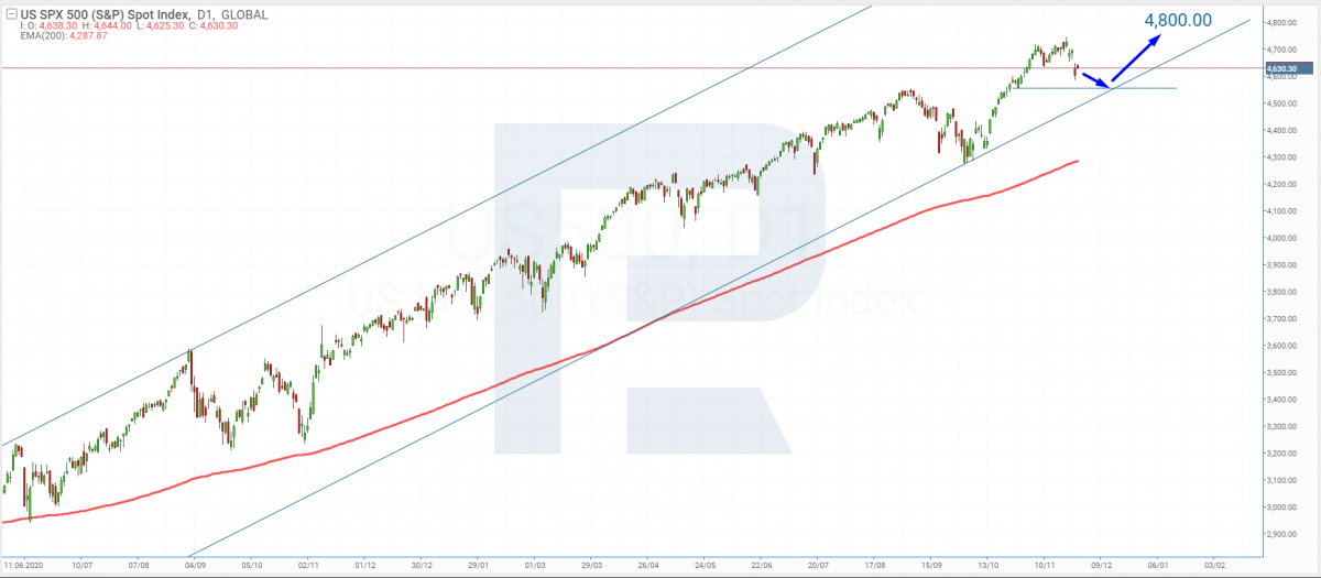 Tech analysis of S&P 500 for 29.11.2021