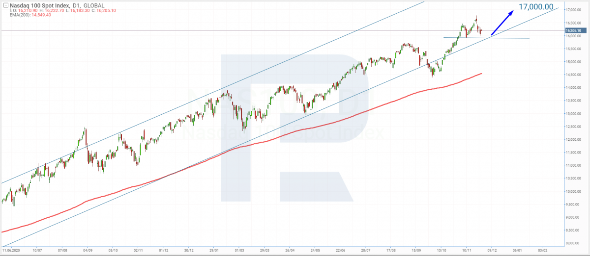 Tech analysis of Nasdaq Composite for 29.11.2021