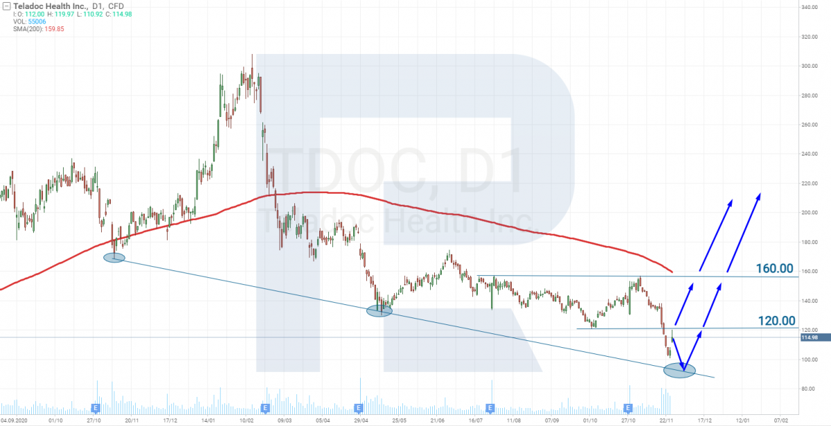 Tech analysis of Teladoc shares