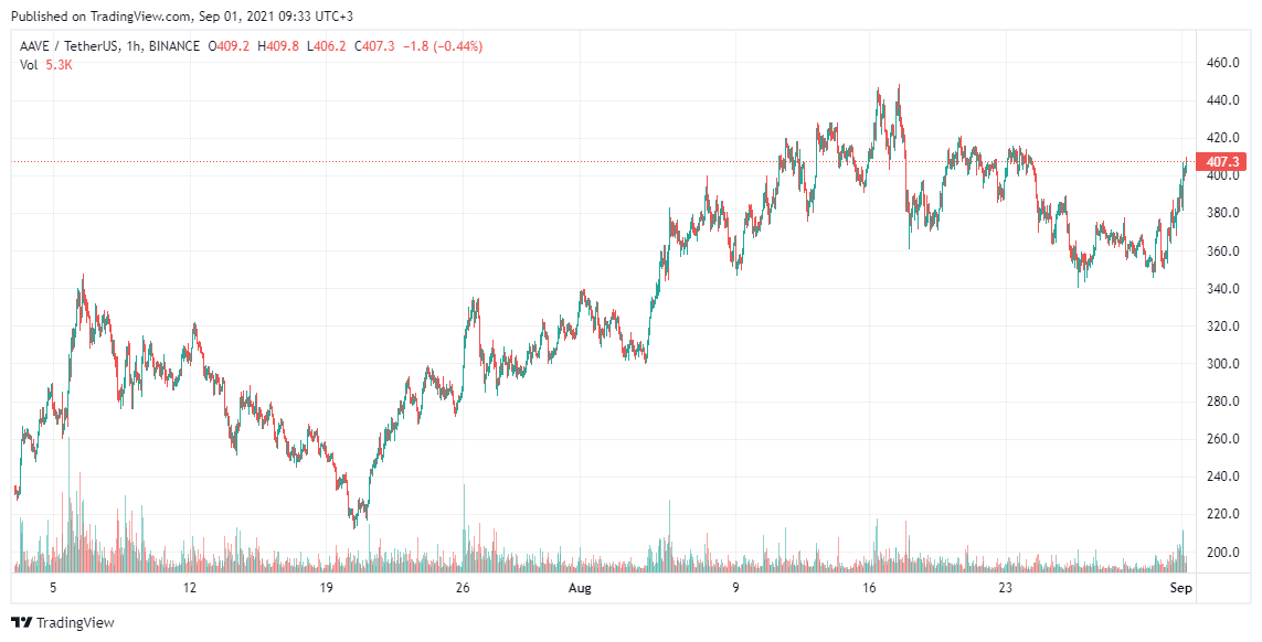 AAVE Price analysis Sep 1