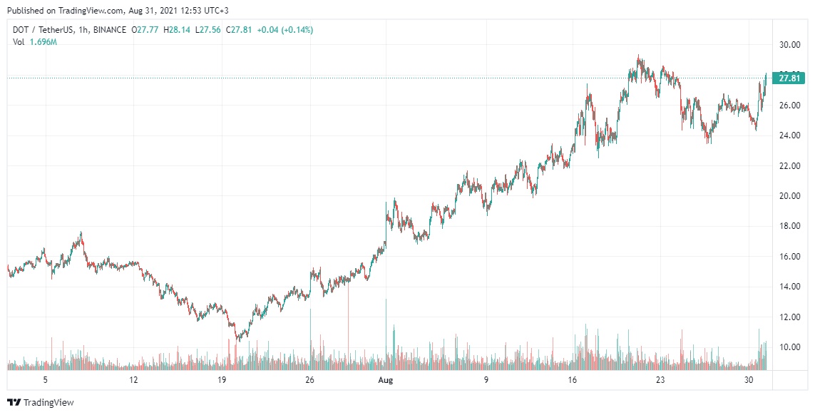 Polkadot Price analysis Aug 31