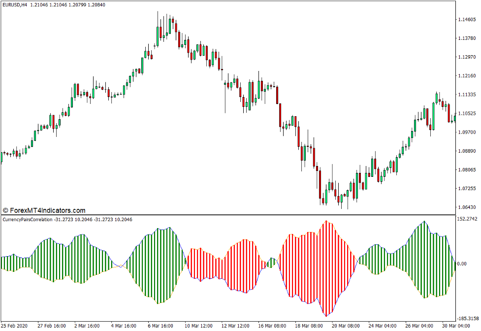Currency Pairs Correlation Indicator for MT4